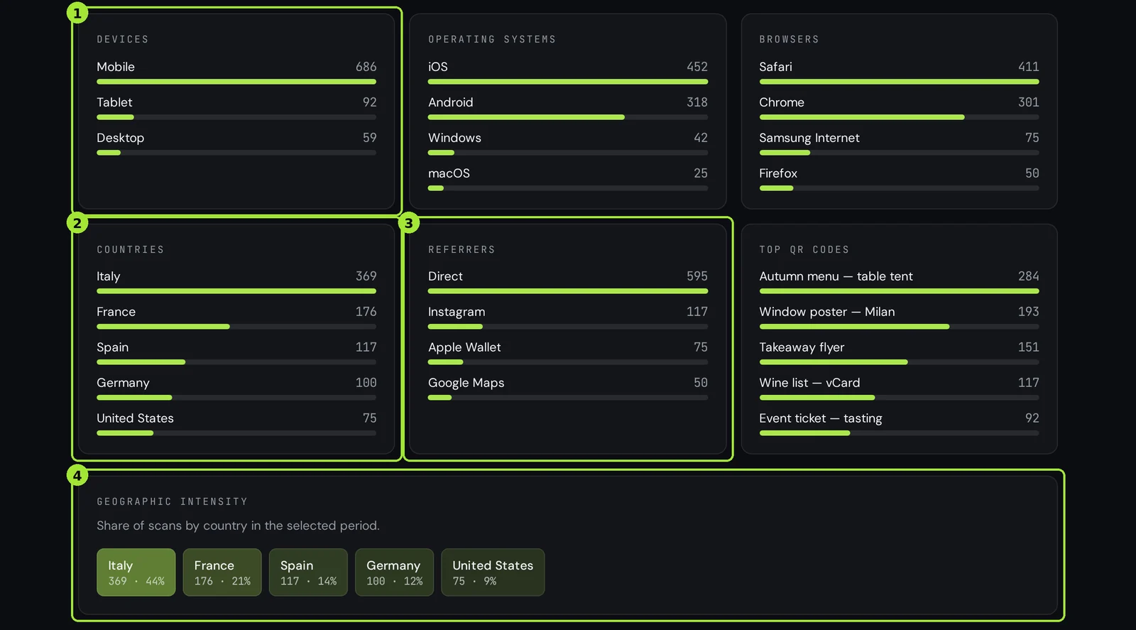 Breakdown cards for devices, countries, referrers and geographic intensity