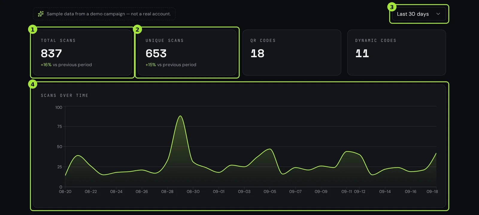 Qreator scan analytics: total scans, unique scans, period comparison and the scans-over-time chart
