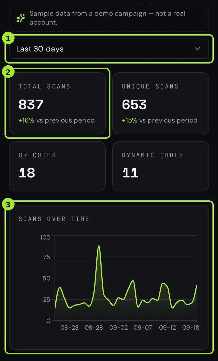 Qreator scan analytics on a phone: period selector, totals and the scans chart